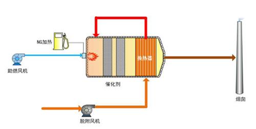 如何保障催化燃燒設備的良好運行狀態